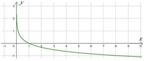 الاقترانات اللوغاريتمية الاقترانات اللوغاريتمية